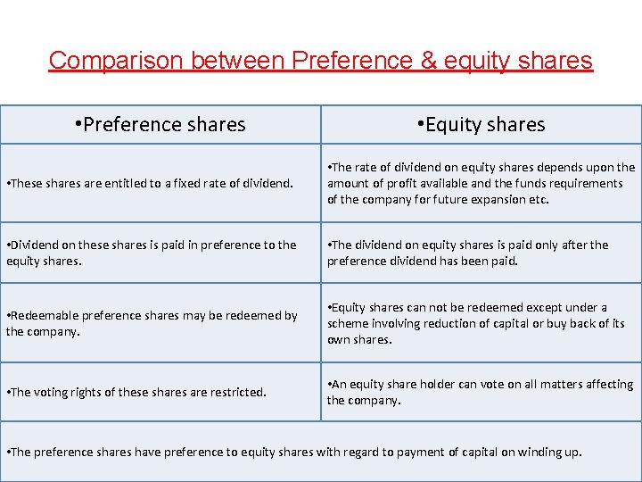 Comparison between Preference & equity shares • Preference shares • Equity shares • These