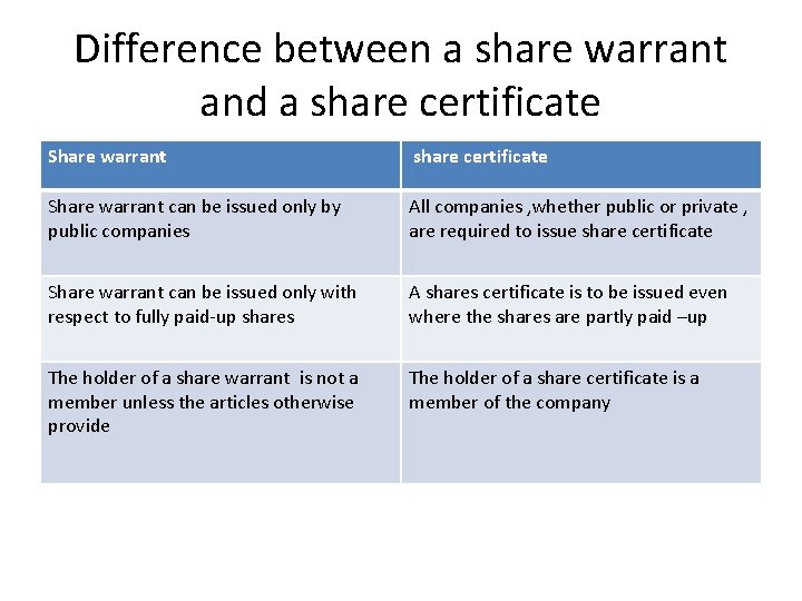 Difference between a share warrant and a share certificate Share warrant can be issued
