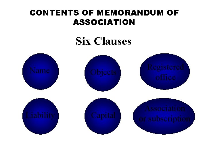 CONTENTS OF MEMORANDUM OF ASSOCIATION Six Clauses Name Liability Objects Registered office Capital Association