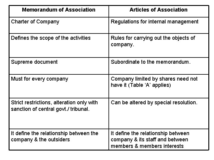 Memorandum of Association Articles of Association Charter of Company Regulations for internal management Defines