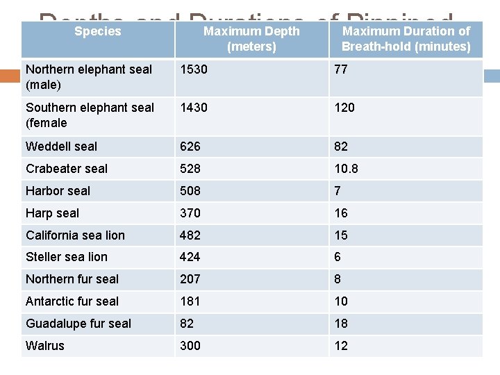 Depths Pinniped Species and Durations Maximum Depth of Maximum Duration of (meters) Breath-hold (minutes)