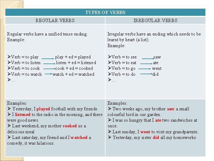 TYPES OF VERBS SIMPLE PAST REGULAR VERBS IRREGULAR VERBS Regular verbs have a unified