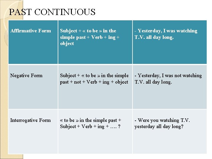 PAST CONTINUOUS Affirmative Form Subject + « to be » in the simple past