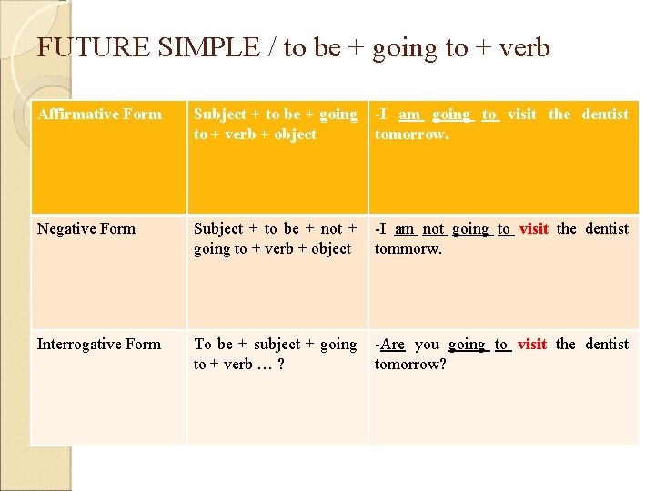 FUTURE SIMPLE / to be + going to + verb Affirmative Form Subject +