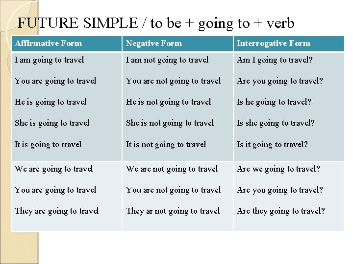 FUTURE SIMPLE / to be + going to + verb Affirmative Form Negative Form