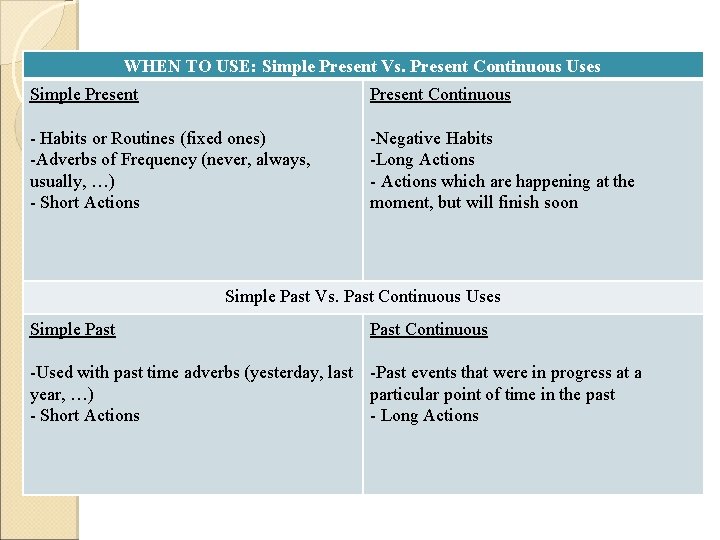 WHEN TO USE: Simple Present Vs. Present Continuous Uses Simple Present Continuous - Habits