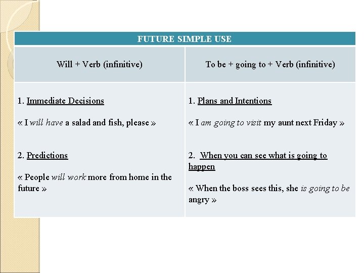 FUTURE SIMPLE USE Will + Verb (infinitive) To be + going to + Verb