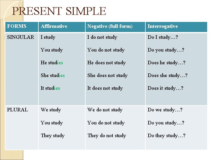 PRESENT SIMPLE FORMS Affirmative Negative (full form) Interrogative SINGULAR I study I do not
