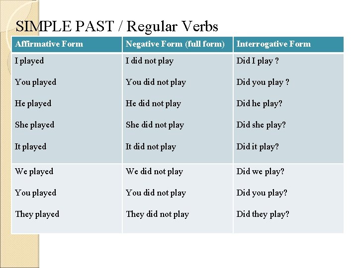 SIMPLE PAST / Regular Verbs Affirmative Form Negative Form (full form) Interrogative Form I