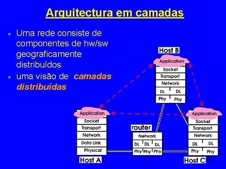 Arquitectura em camadas · · Uma rede consiste de componentes de hw/sw geograficamente distribuídos