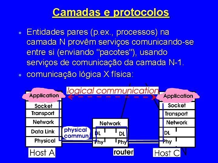 Camadas e protocolos · · Entidades pares (p. ex. , processos) na camada N