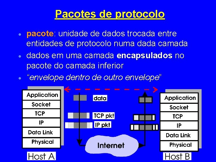 Pacotes de protocolo · · · pacote: unidade de dados trocada entre entidades de