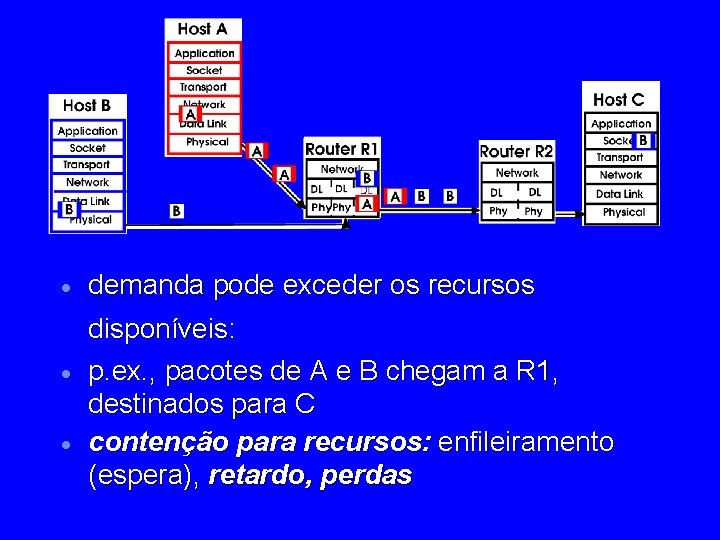 · · · demanda pode exceder os recursos disponíveis: p. ex. , pacotes de