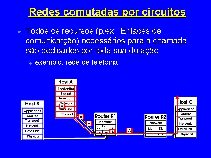 Redes comutadas por circuitos · Todos os recursos (p. ex. . Enlaces de comunicatção)