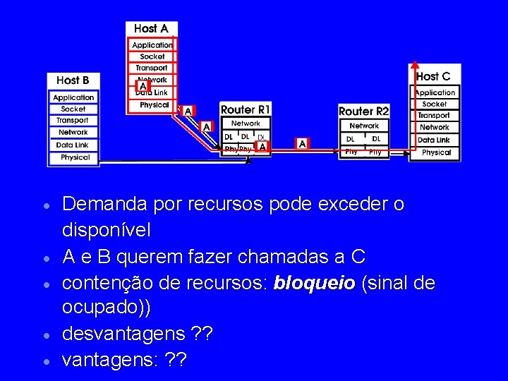 · · · Demanda por recursos pode exceder o disponível A e B querem