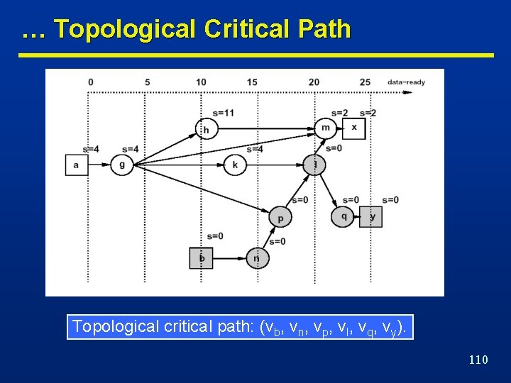 … Topological Critical Path Topological critical path: (vb, vn, vp, vl, vq, vy). 110