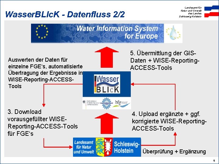 Wasser. BLIc. K - Datenfluss 2/2 Auswerten der Daten für einzelne FGE‘s, automatisierte Übertragung