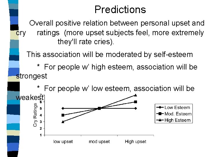 Predictions Overall positive relation between personal upset and cry ratings (more upset subjects feel,