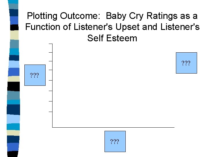 Plotting Outcome: Baby Cry Ratings as a Function of Listener's Upset and Listener's Self