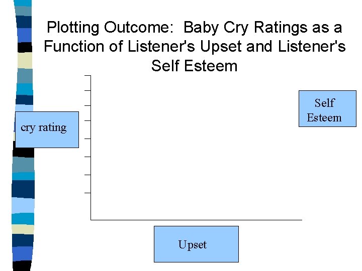 Plotting Outcome: Baby Cry Ratings as a Function of Listener's Upset and Listener's Self