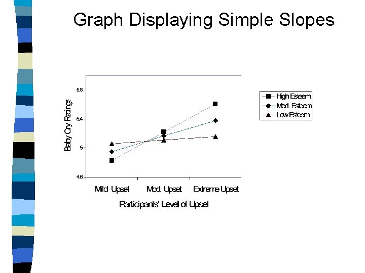 Graph Displaying Simple Slopes 