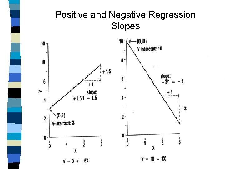 Positive and Negative Regression Slopes 