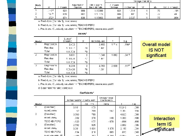 Overall model IS NOT significant Interaction term IS significant 