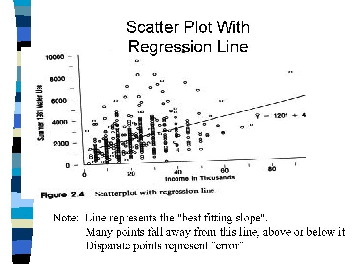 Scatter Plot With Regression Line Note: Line represents the "best fitting slope". Many points