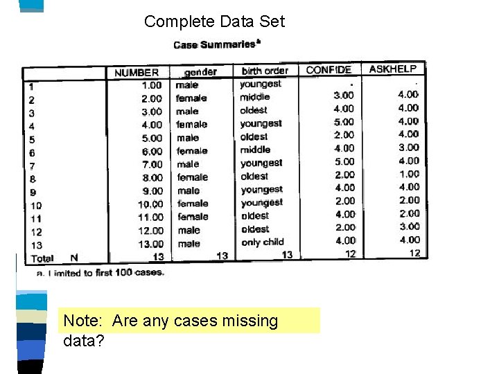 Complete Data Set Note: Are any cases missing data? 