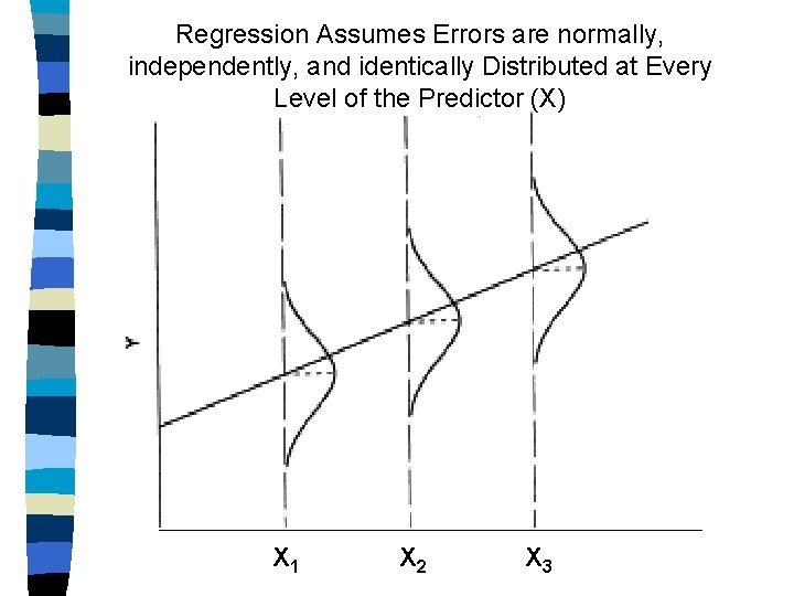 Regression Assumes Errors are normally, independently, and identically Distributed at Every Level of the