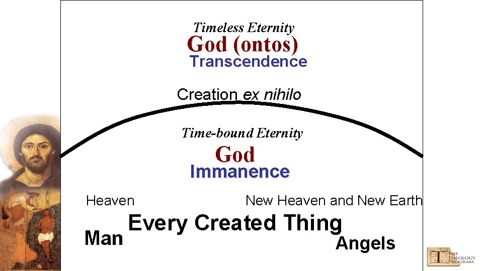 Timeless Eternity God (ontos) Transcendence Creation ex nihilo Time-bound Eternity God Immanence Heaven Man