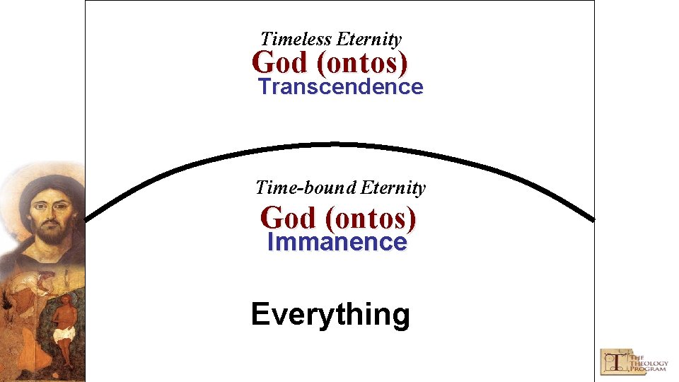Timeless Eternity God (ontos) Transcendence Time-bound Eternity God (ontos) Immanence Everything © Copyright 2002
