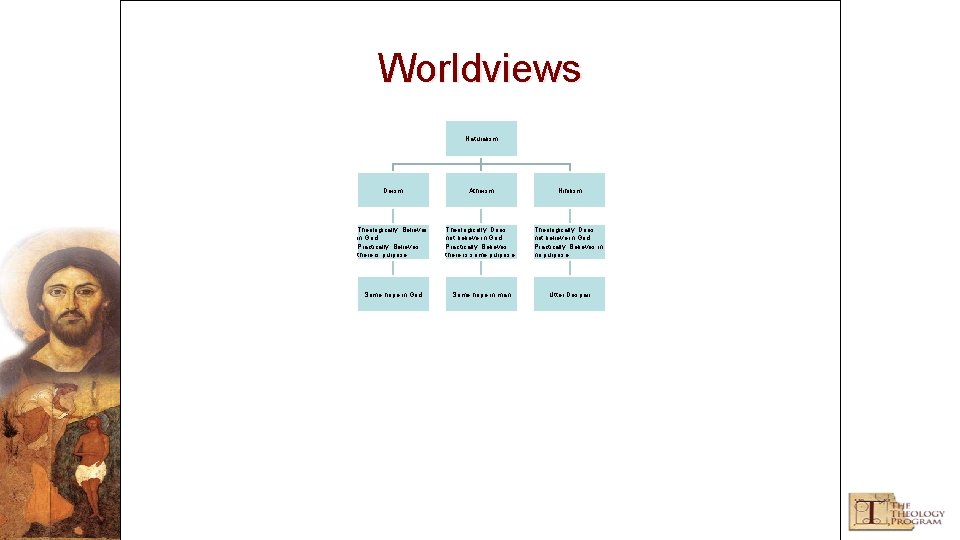 Worldviews Naturalism Deism Atheism Nihilism Theologically: Believes in God Practically: Believes there is purpose