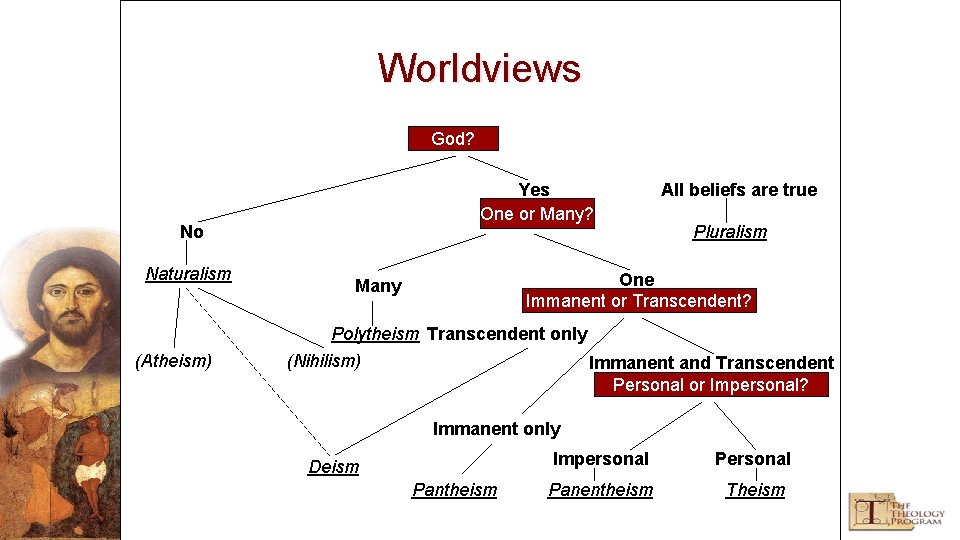 Worldviews God? Yes One or Many? No Naturalism (Atheism) All beliefs are true Pluralism