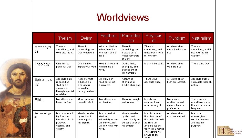 Worldviews Pantheis m Panenthei sm Polytheis m There is something, and God created it.