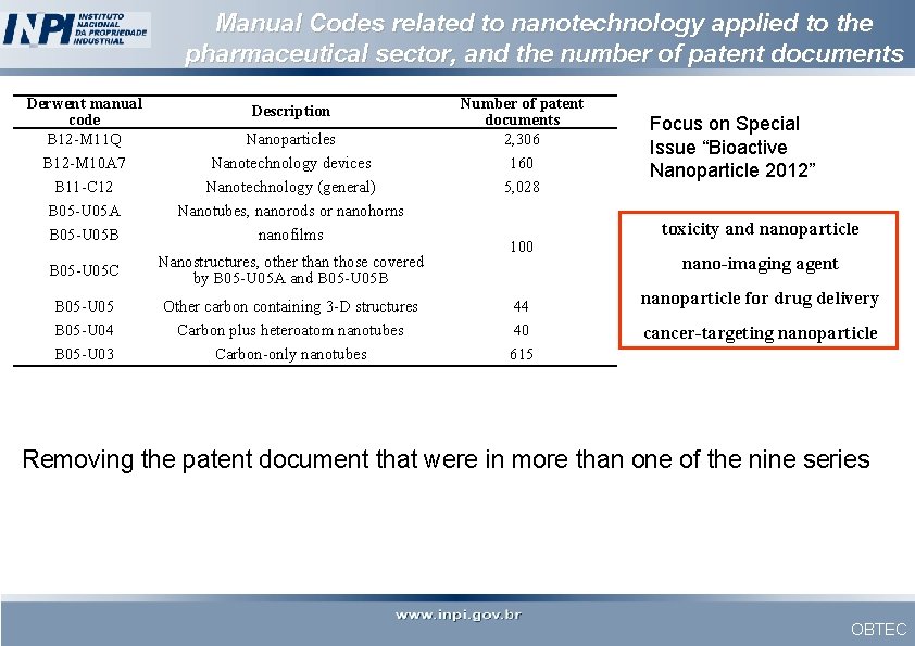 Manual Codes related to nanotechnology applied to the pharmaceutical sector, and the number of