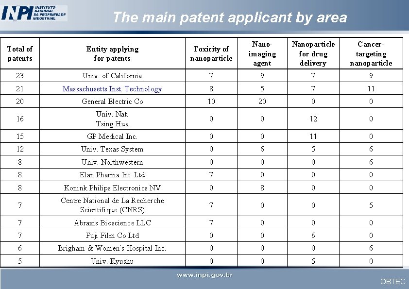 The main patent applicant by area Total of patents Entity applying for patents Toxicity