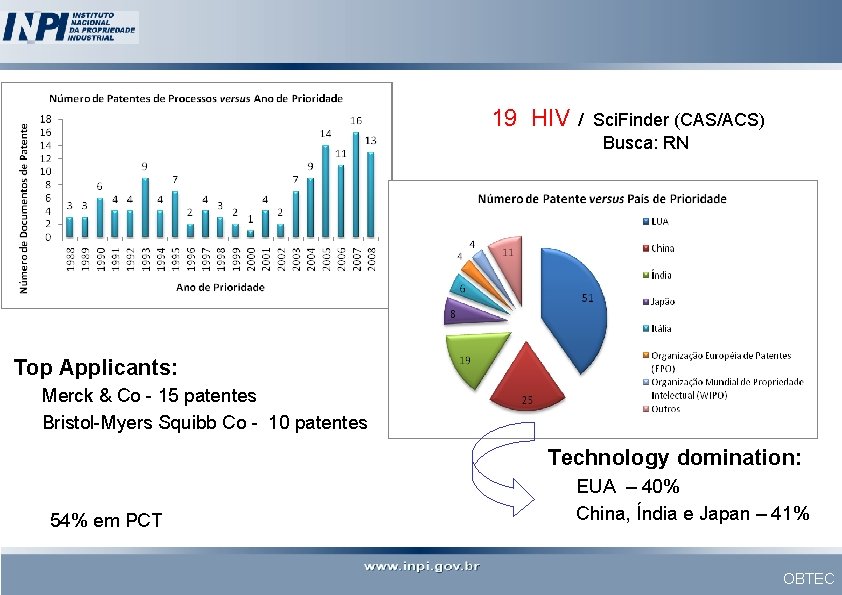 19 HIV / Sci. Finder (CAS/ACS) Busca: RN Top Applicants: Merck & Co -