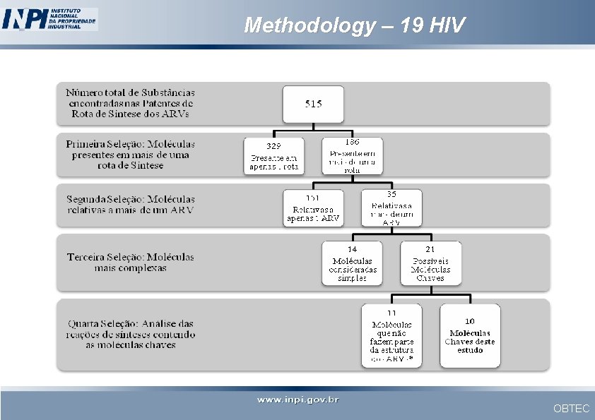 Methodology – 19 HIV OBTEC 