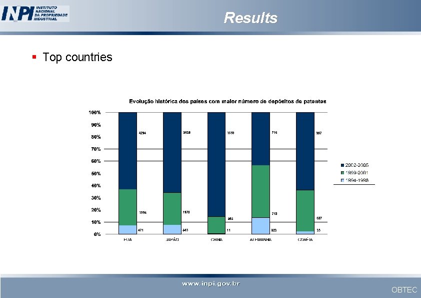 Results § Top countries OBTEC 