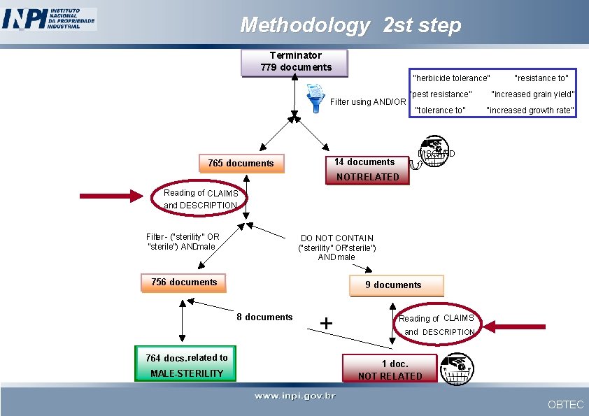 Methodology 2 st step Terminator 779 documents “herbicide tolerance” Filter using AND/OR “pest resistance”