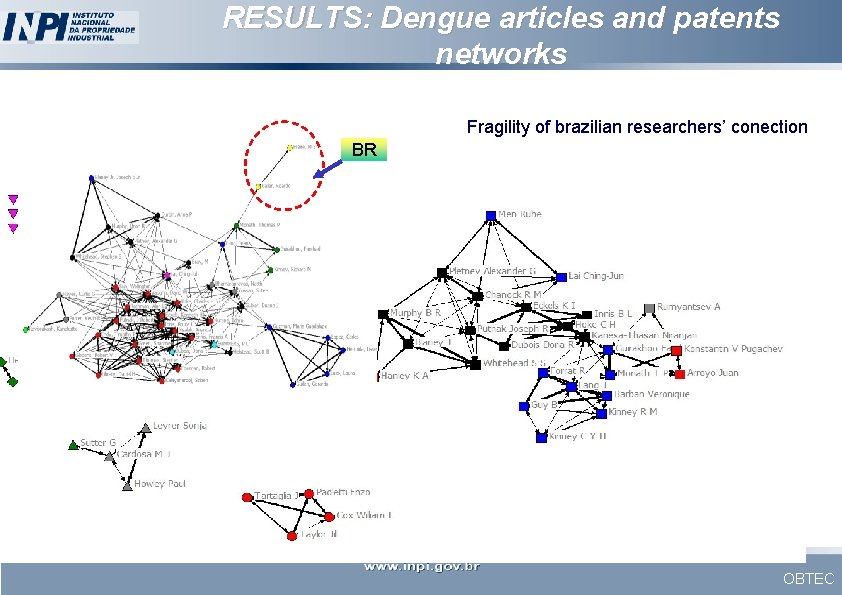 RESULTS: Dengue articles and patents networks Fragility of brazilian researchers’ conection BR OBTEC 