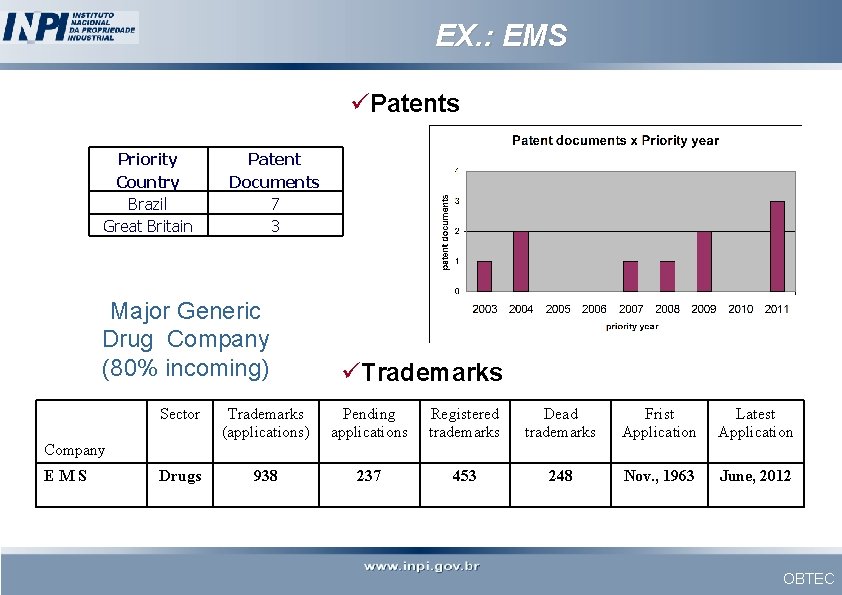 EX. : EMS üPatents Priority Country Brazil Great Britain Patent Documents 7 3 Major