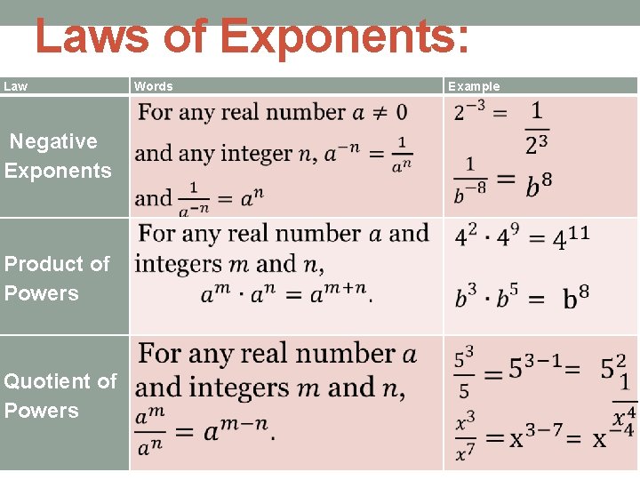 Laws of Exponents: Law Negative Exponents Product of Powers Quotient of Powers Words Example