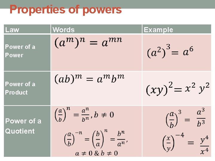 Properties of powers Law Power of a Product Power of a Quotient Words Example