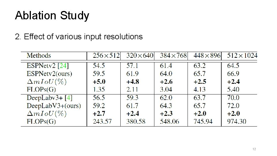 Ablation Study 2. Effect of various input resolutions 12 