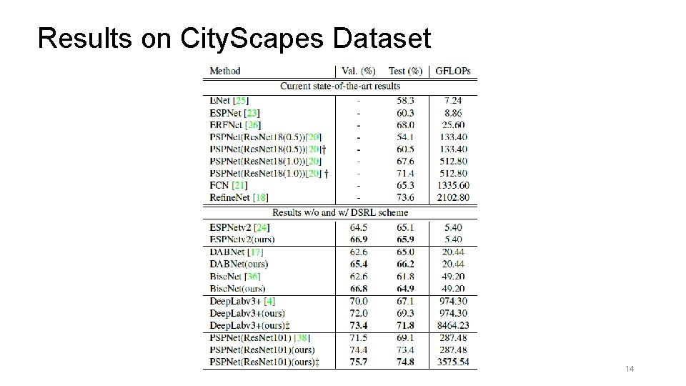 Results on City. Scapes Dataset 14 
