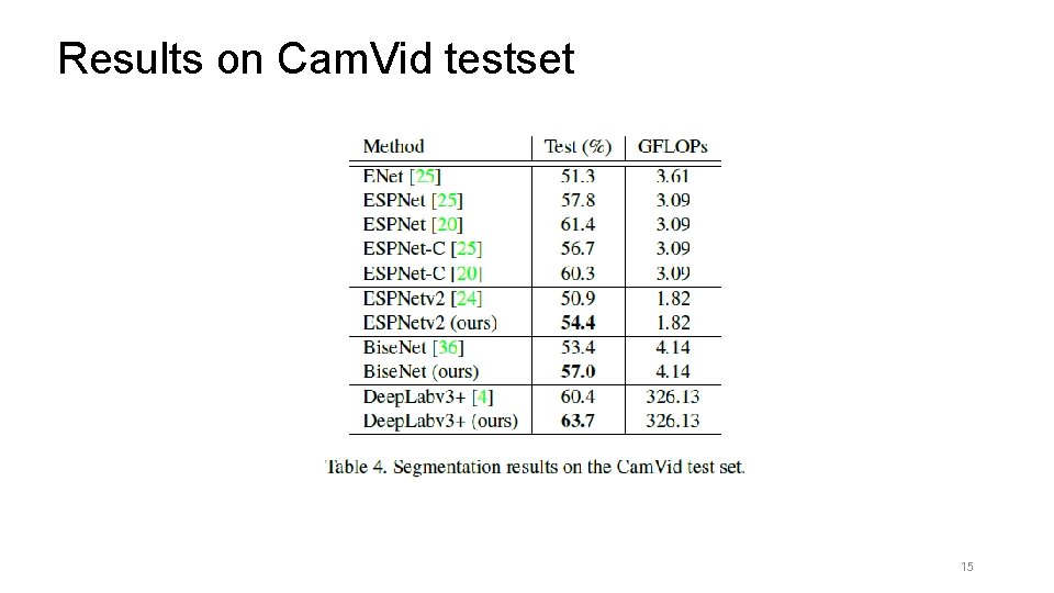 Results on Cam. Vid testset 15 