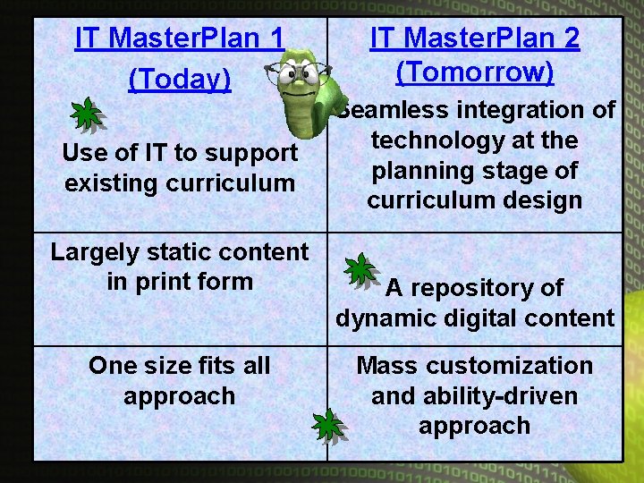 IT Master. Plan 1 IT Master. Plan 2 Your Topic Goes Here(Tomorrow) (Today) Use