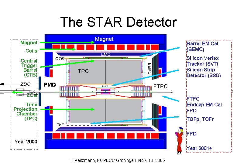 The STAR Detector Magnet Barrel EM Cal (BEMC) Coils Silicon Vertex Tracker (SVT) Silicon